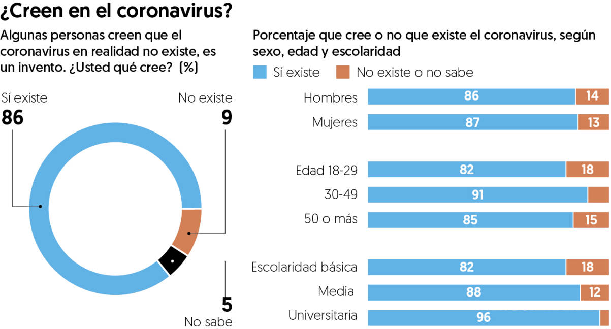 $!No existe el coronavirus; es lo que piensa 1 de cada 10 mexicanos