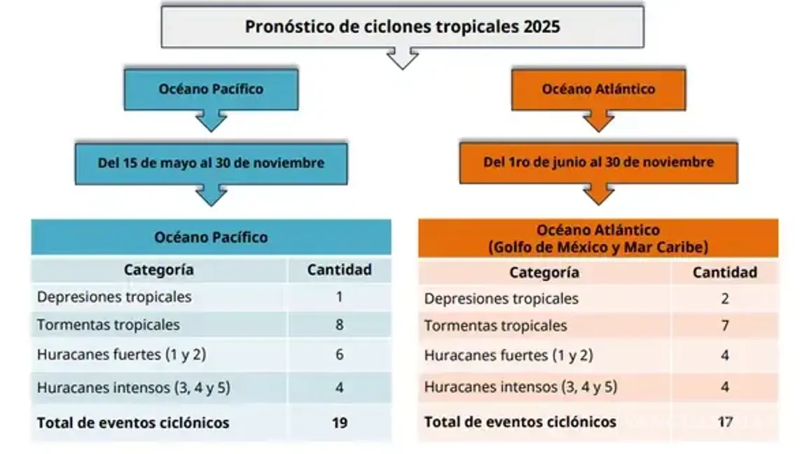 $!Temporada de huracanes 2025: ¿Cuántos se formarán en el Pacífico y en el Atlántico? Semar revela la cifra
