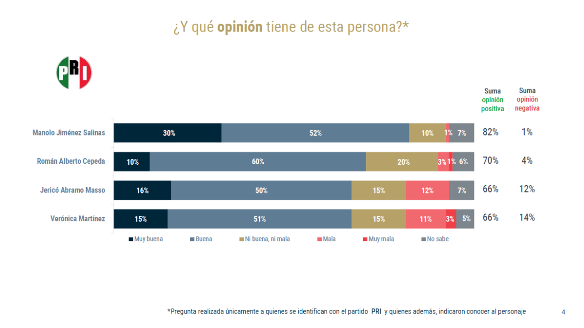 Manolo Jiménez mantiene las preferencias del priismo coahuilense para 2023
