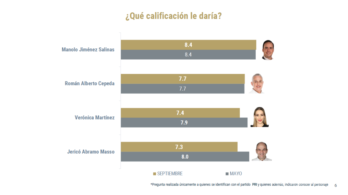 Manolo Jiménez mantiene las preferencias del priismo coahuilense para 2023