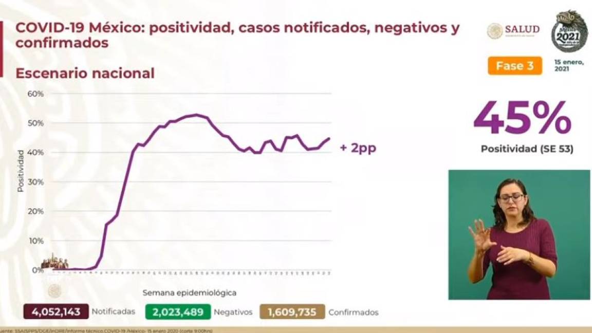 Supera México el millón 600 mil casos positivos de COVID-19; muertes ascienden a 139 mil 022