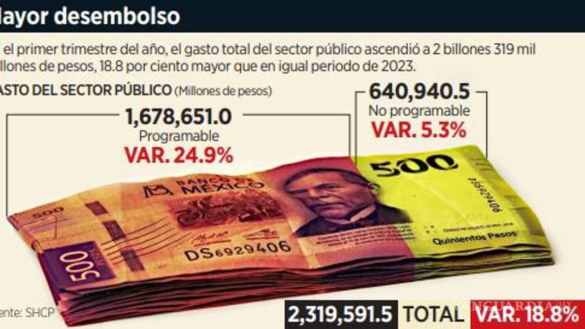 $!Estímulos fiscales otorgados a Pemex ascienden a 112 mil mdp