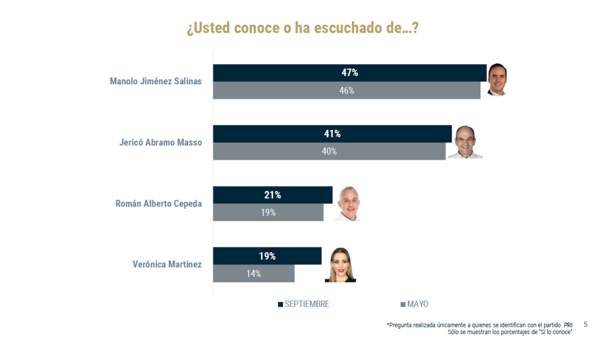 Manolo Jiménez mantiene las preferencias del priismo coahuilense para 2023