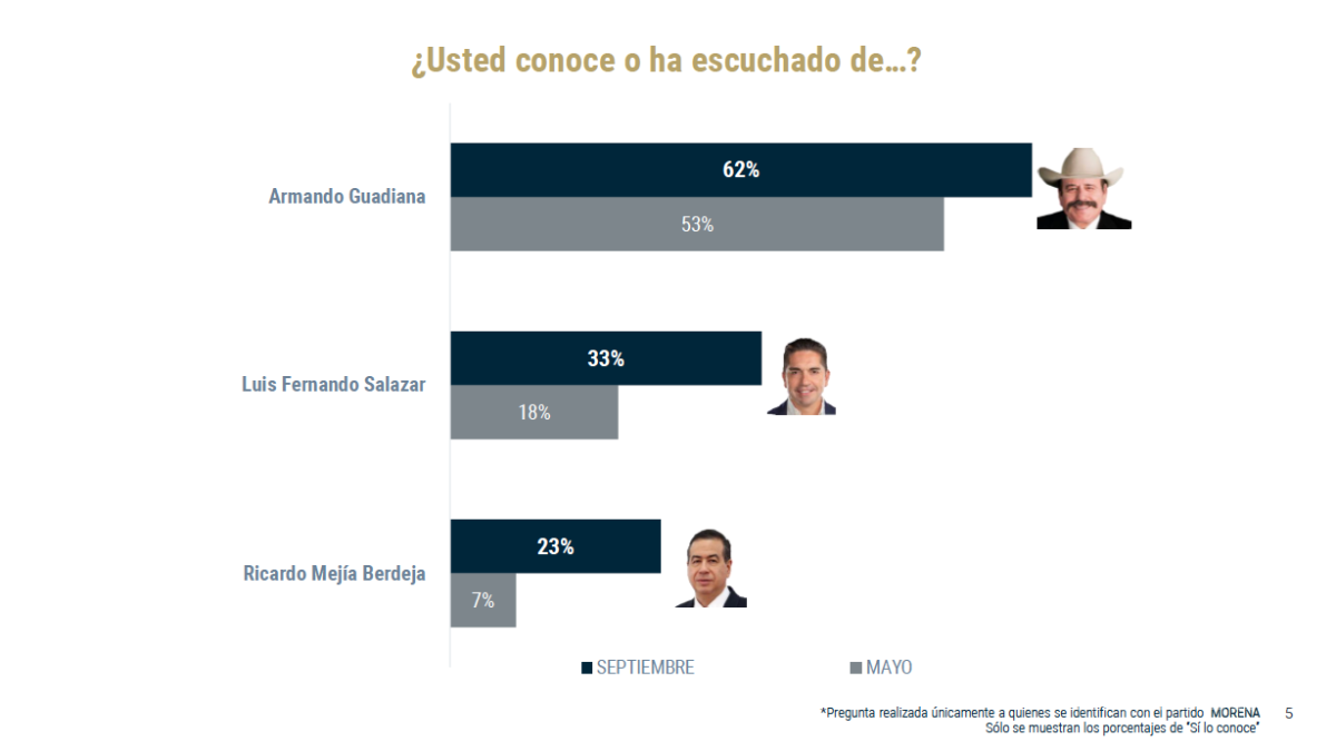 Se cierra contienda de Morena para elegir candidato a Gobernador de Coahuila