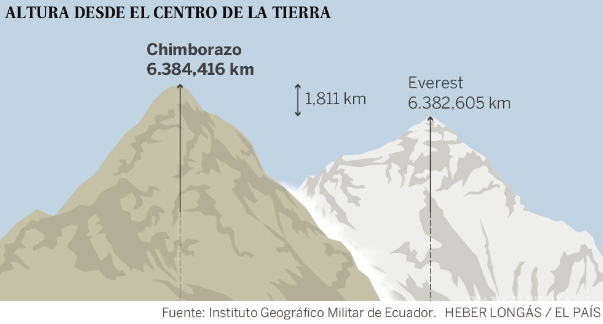 $!Volcán Chimborazo 'arrebata' un récord al Everest