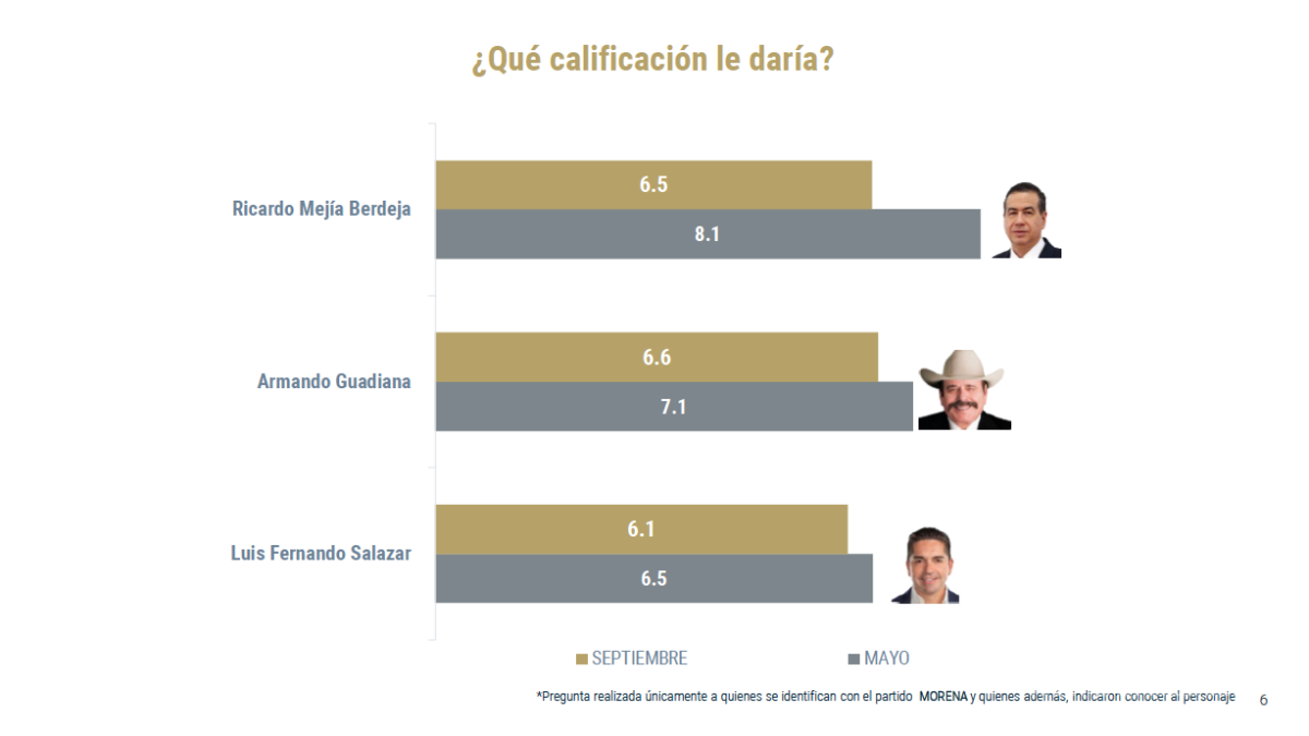 Se cierra contienda de Morena para elegir candidato a Gobernador de Coahuila