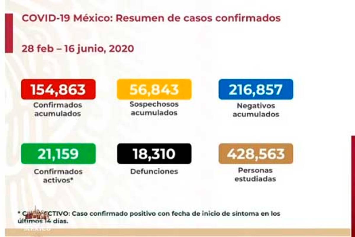 México reporta 4,599 casos nuevos de COVID-19 en las últimas 24 horas; los decesos ascienden a 18 mil 310 en total