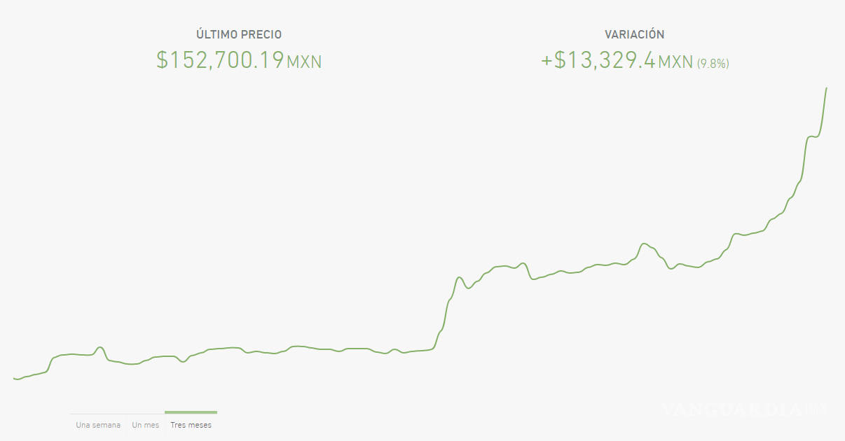 $!Bitcoin supera la barrera de los 7,000 dólares, primera vez desde septiembre