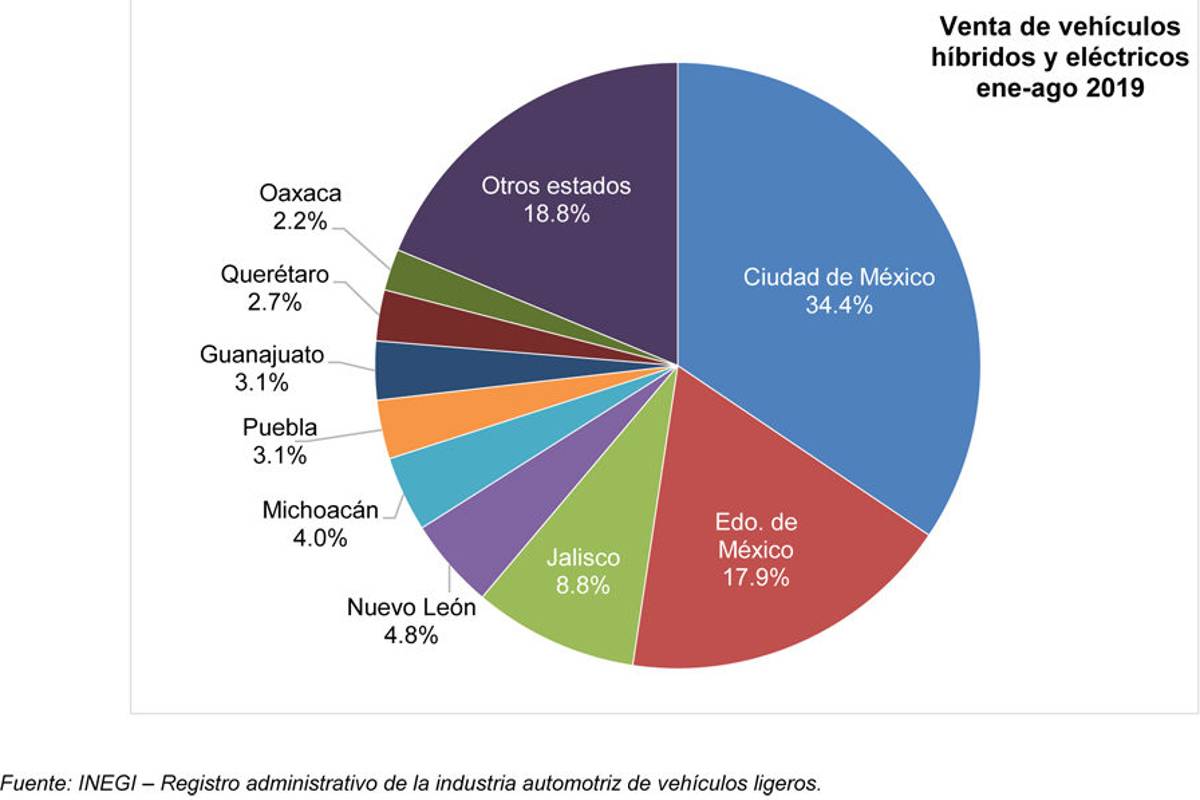 $!Subió 43% venta de vehículos híbridos y eléctricos en agosto del 2019