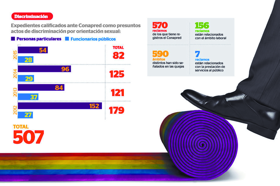 Homofobia en México está en todos lados