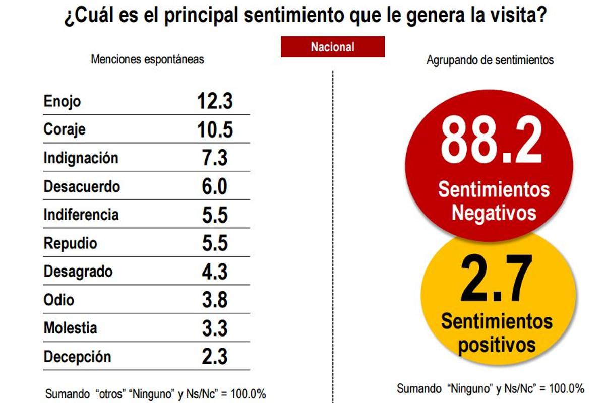 $!9 de cada 10 mexicanos sintieron coraje y hasta odio por la visita de Trump a México