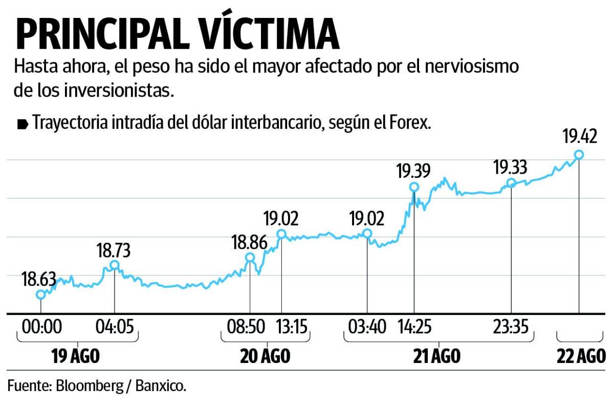 $!Cunde el temor y tiembla la economía; peso, el ‘primer damnificado’ de reformas