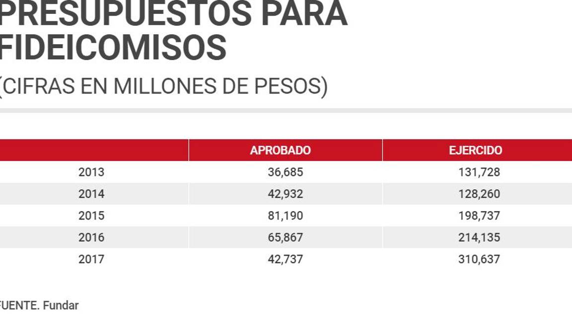$!Videgaray y Meade dejan bomba de tiempo a AMLO: 835 mil millones escondidos en 374 fideicomisos