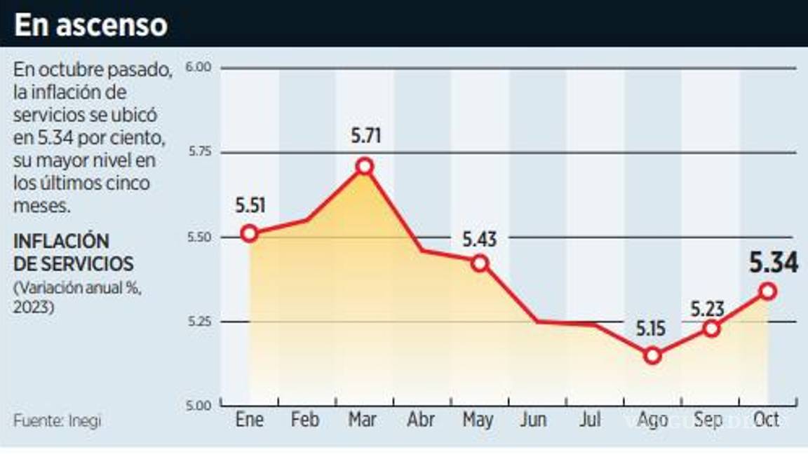$!Inflación de servicios continúa creciendo en México
