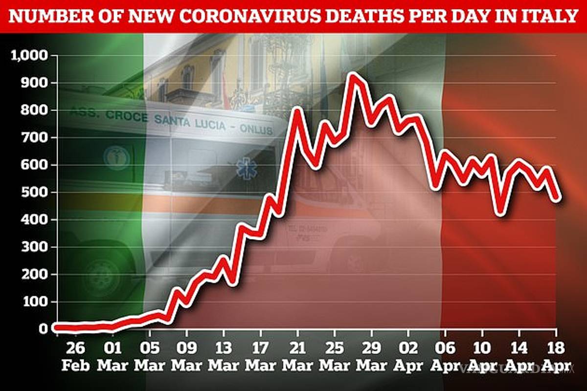 $!Italia reporta 482 muertes más por coronavirus, su cifra diaria más baja en casi un mes