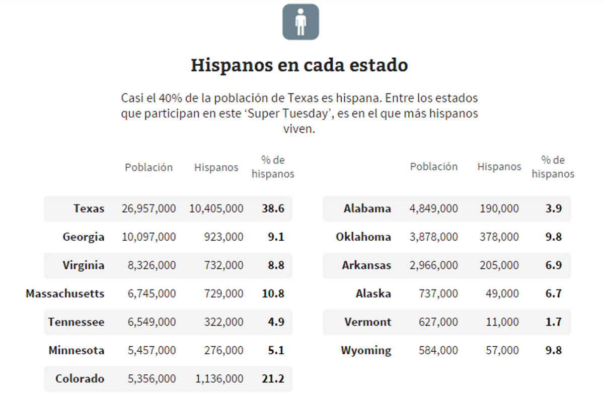 $!Lo que debes saber del Super Tuesday o 'supermartes' en EU