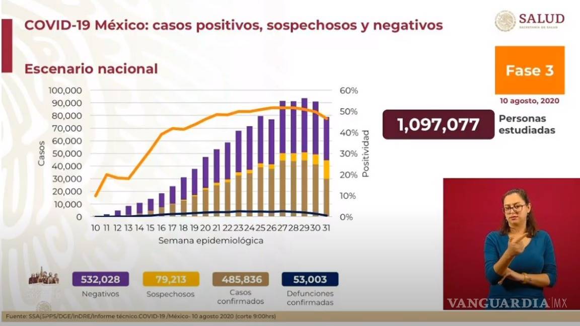 Aumentan los casos positivos de COVID-19 a más de 485 mil en México; van más de 53 mil muertes