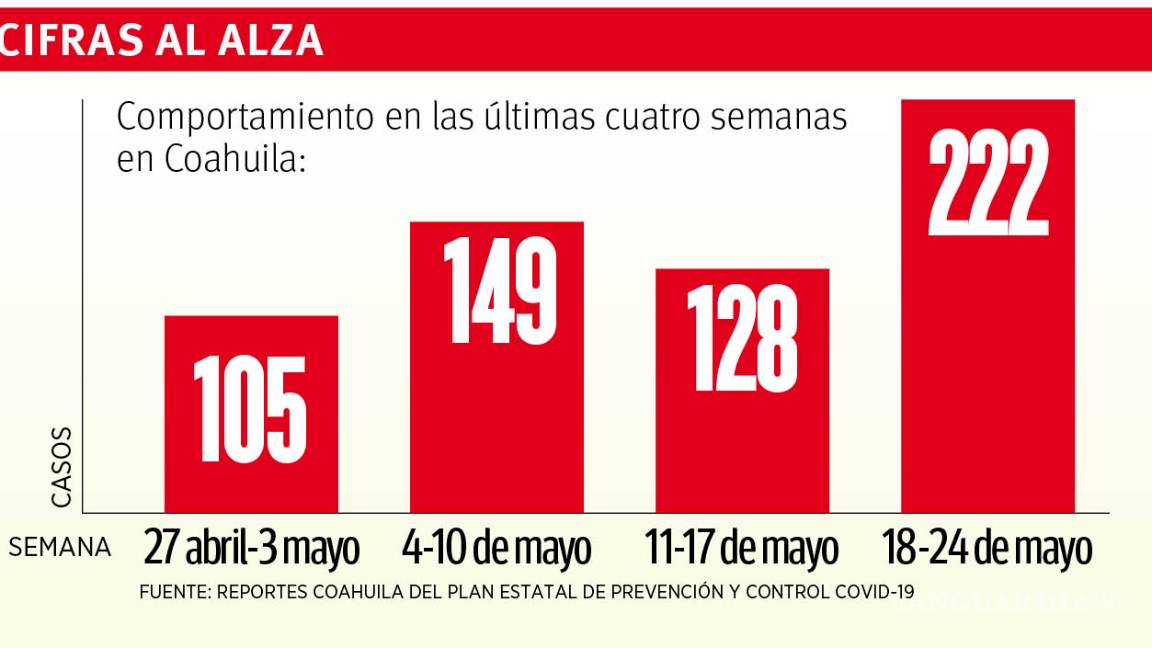 $!Repunta COVID-19 con reactivación, semana de reapertura económica ‘aviva’ al coronavirus en Coahuila