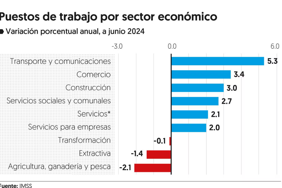 $!Empleo formal liga dos meses con retrocesos; salario también desacelera