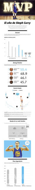 $!Curry, de nuevo el Jugador Más Valioso de la NBA