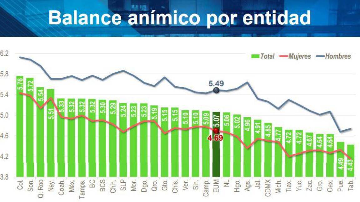 $!Coahuila en el top 5 de los estados con más gente feliz en México, según el INEGI