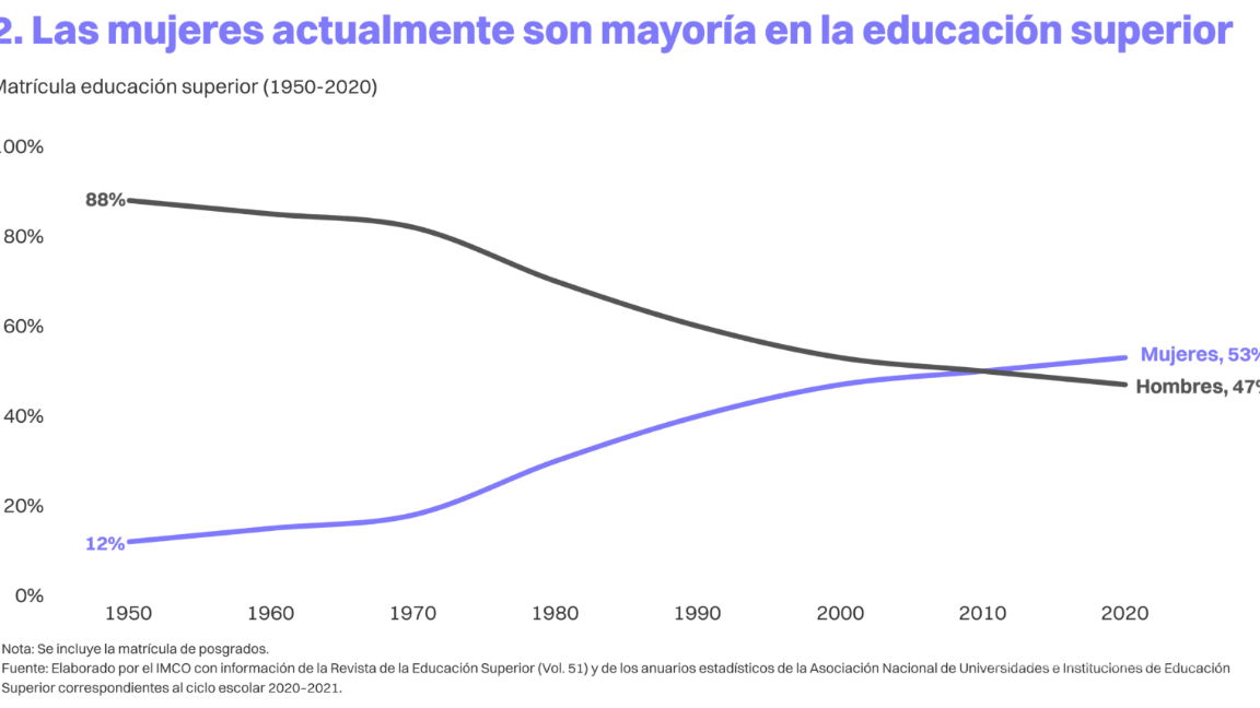 $!En 100 años, mujeres avanzan en educación en México, pero no se refleja en la participación económica: IMCO