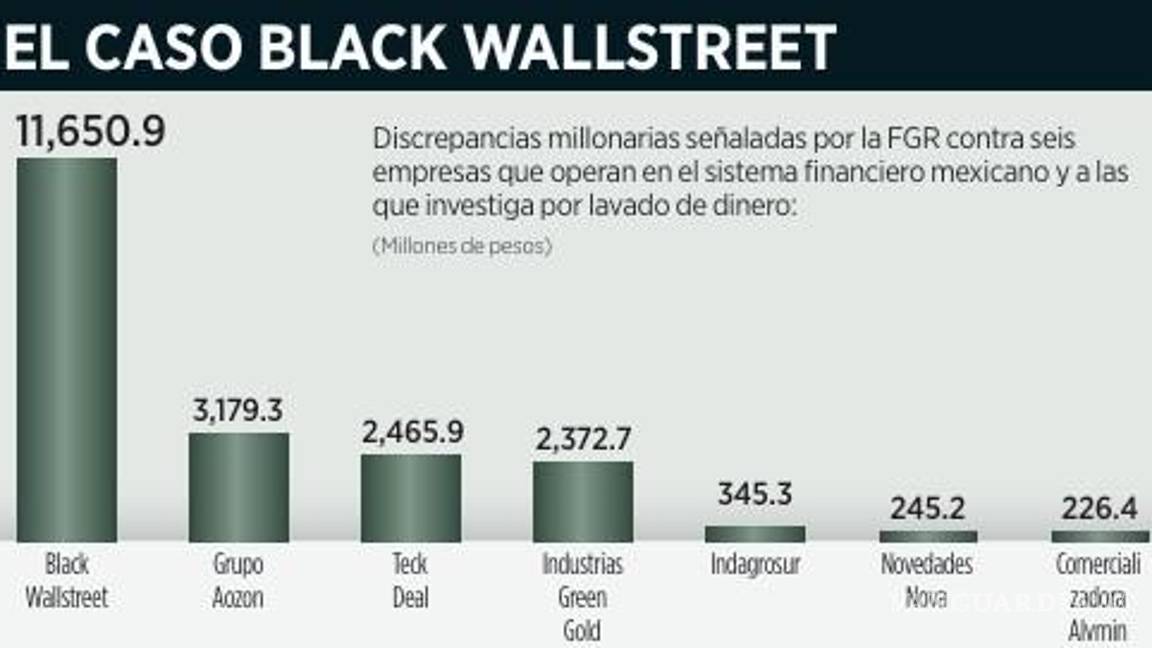 $!Financiera Black Wallstreet Capital lava hasta 20 mmdp financiera en CDMX