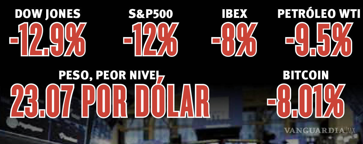 $!Se agravan temores por Covid-19 en mercados: Wall Street con su tercer peor día en la historia