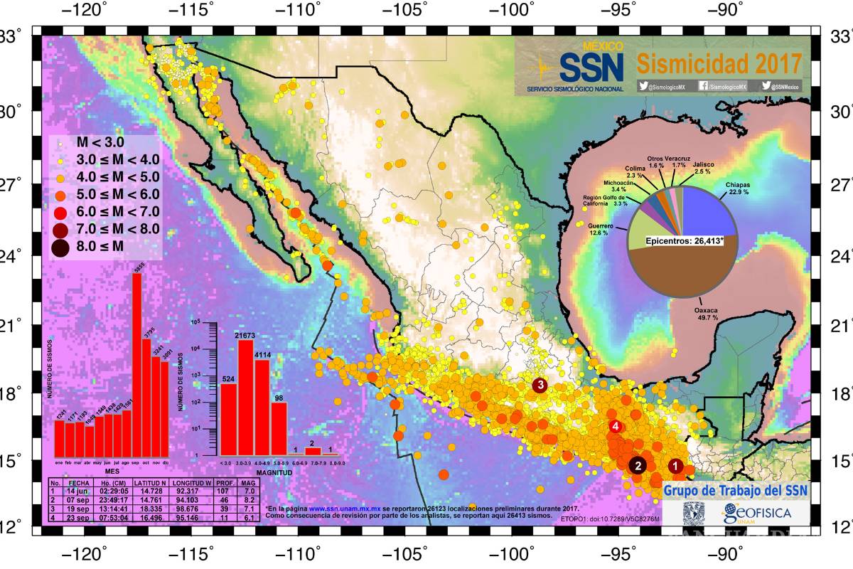 Desplazamiento de placa de Cocos originó sismo de 7.2: SSN