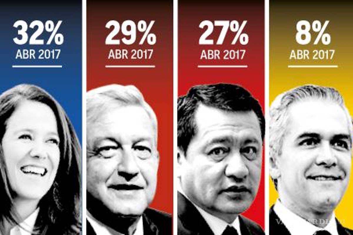 Margarita toma la ventaja; AMLO baja 4 puntos y Osorio sube 7: Encuesta El Financiero