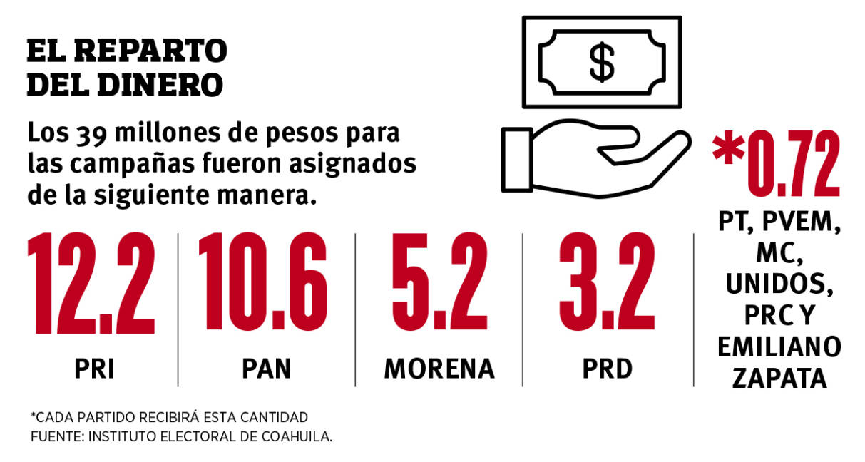 $!Asignan 160 mdp a partidos políticos para elecciones de diputados del Congreso de Coahuila