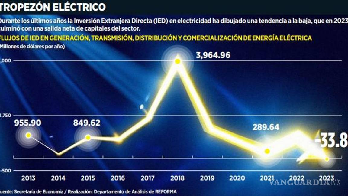 $!Apagones traban nuevas inversiones para México