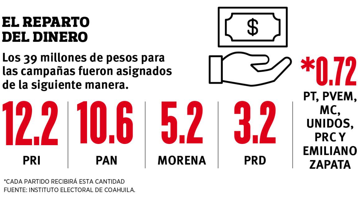 $!Asignan 160 mdp a partidos políticos para elecciones de diputados del Congreso de Coahuila