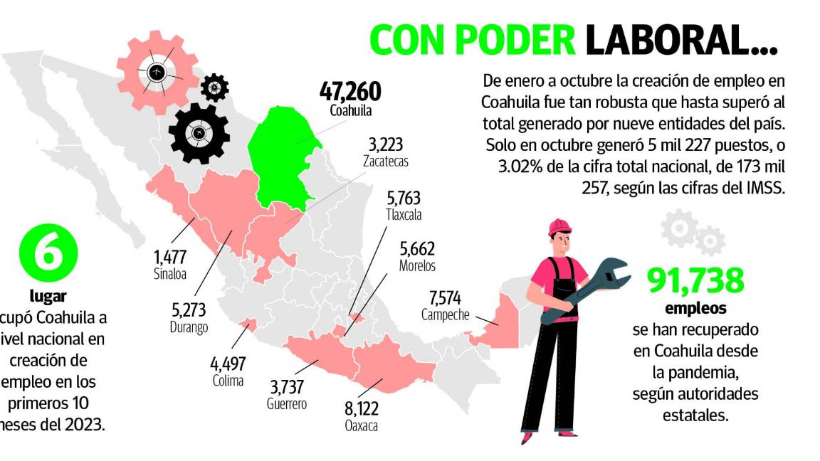 $!Genera Coahuila más empleos que el total de otros nueve estados del país