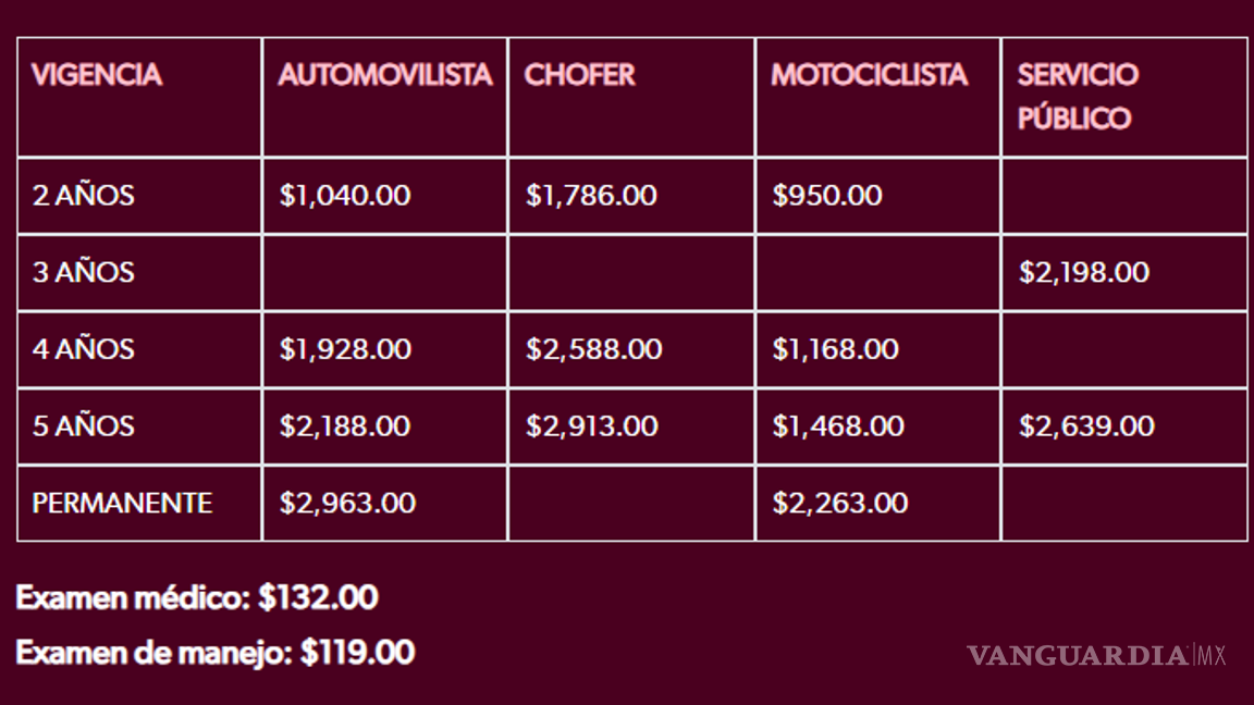 $!Precios de las licencias de conducir