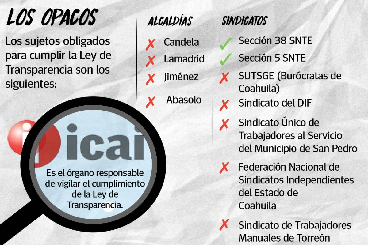 $!Mantienen opacidad sindicatos y alcaldías de Coahuila