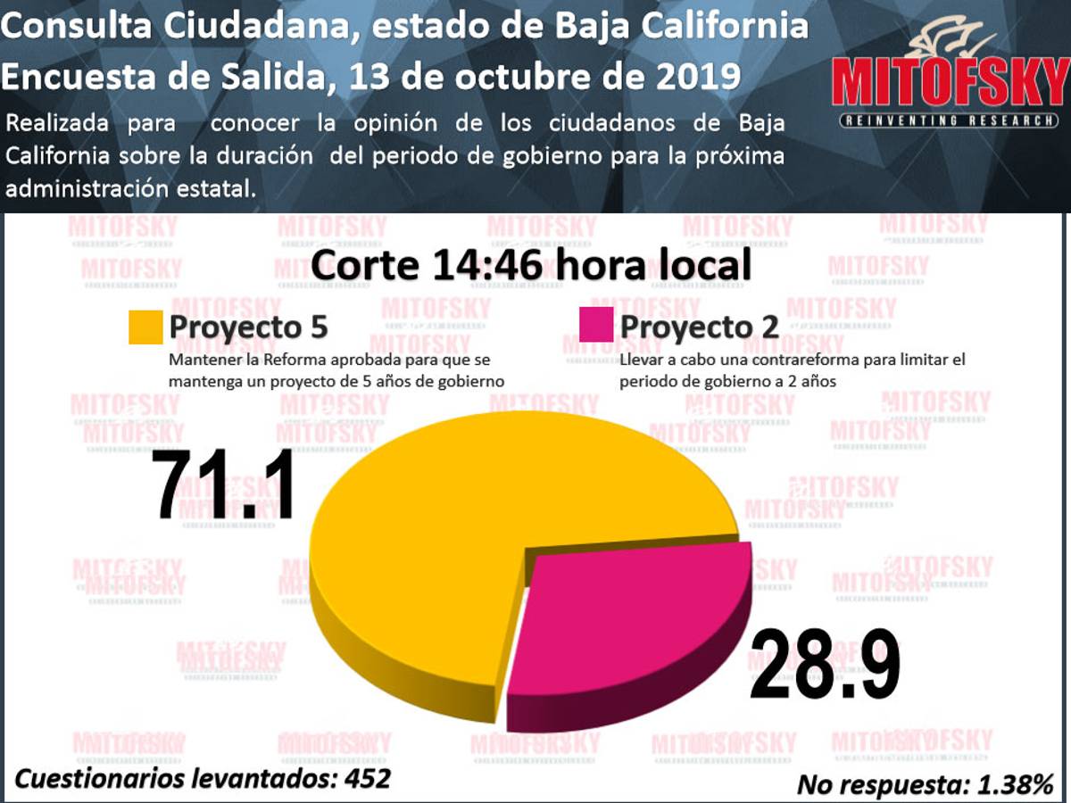$!Lleva ventaja periodo de gobierno de Bonilla por 5 años en BC