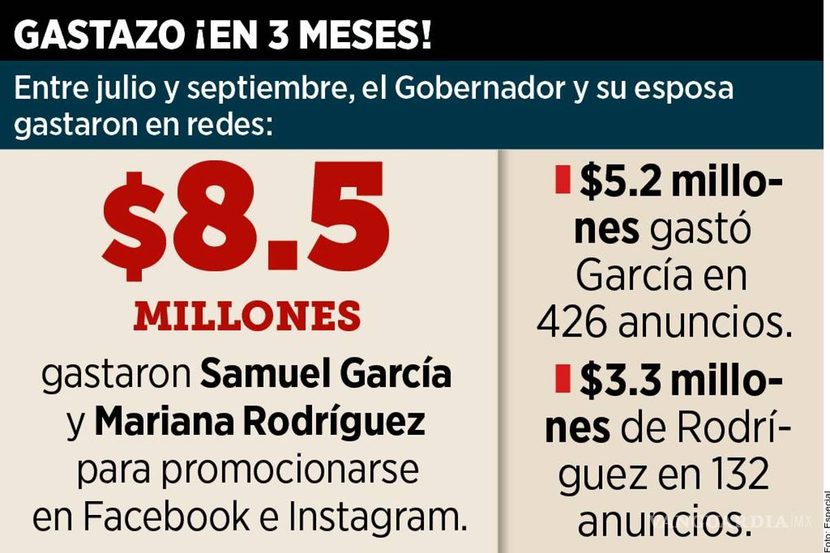 $!Samuel García y Mariana Rodríguez gastan en redes 100 mil pesos por día