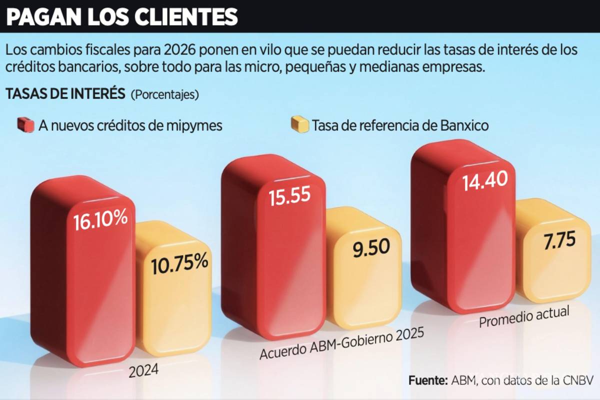 $!Estos serán los cambios fiscales para el próximo año.