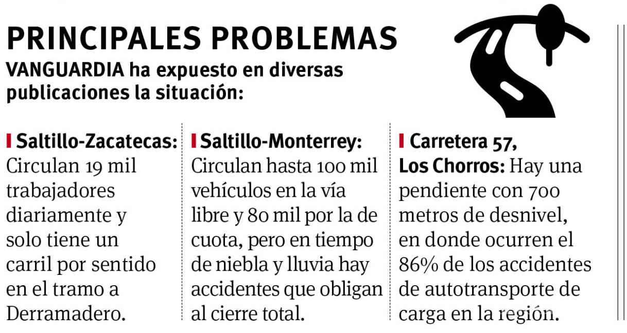 $!En vilo, proyectos clave para Saltillo; no solo es la ampliación de la carretera a Zacatecas