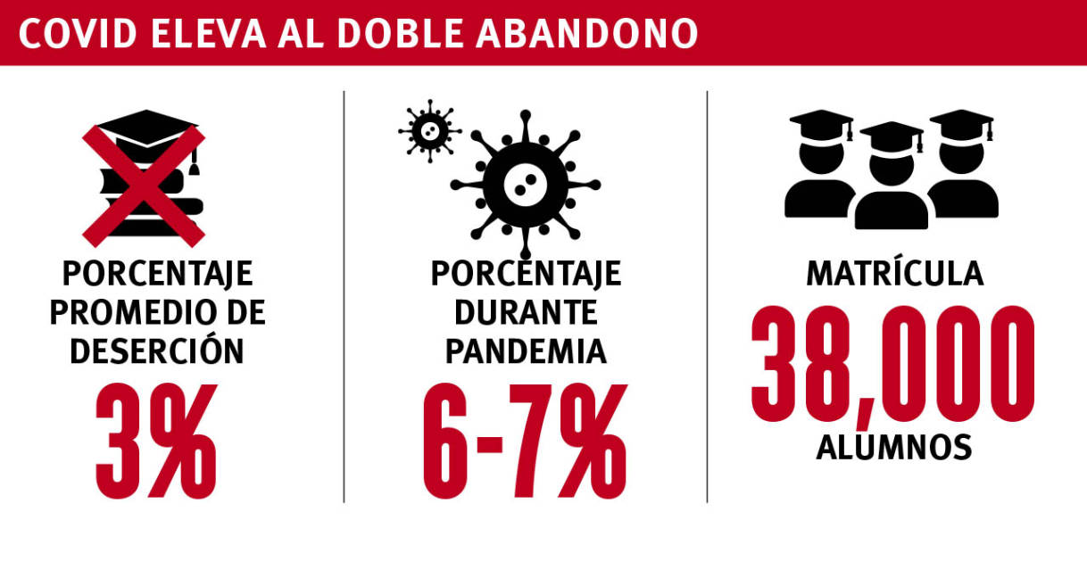 $!Desertan 2 mil 300 alumnos de UAdeC por pandemia, se duplica cifra respecto a otros semestres