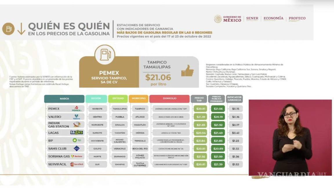 $!Profeco exhibe precios de los combustibles a nivel nacional.
