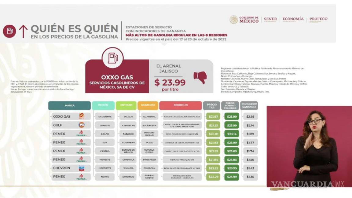 $!Coahuila entre los estados donde más caro se vende la gasolina regular. Precio rebasa la media nacional, según Profeco.