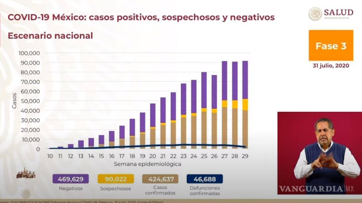 México supera los 420 mil casos positivos de COVID-19; muertes ascienden a 46 mil 688