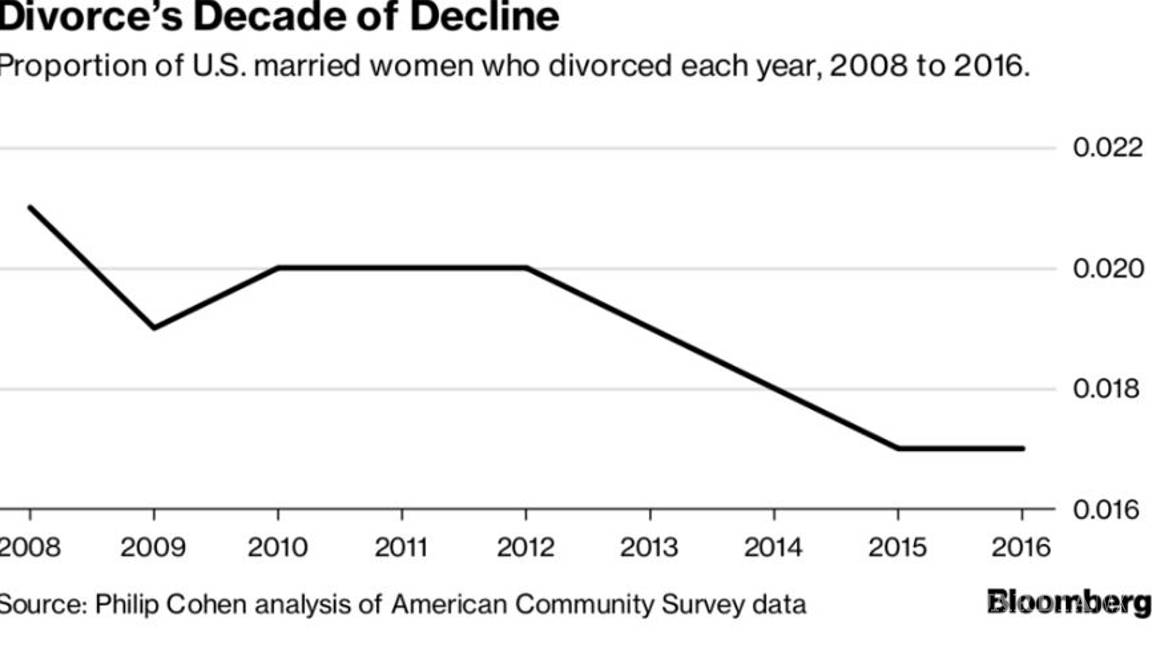 $!Los Millennials están causando que la tasa de divorcios en los Estados Unidos caiga en picada
