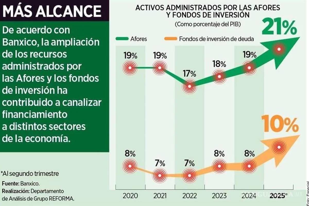 Ahorro financiero de los mexicanos marca récord; llega hasta un 31% del PIB