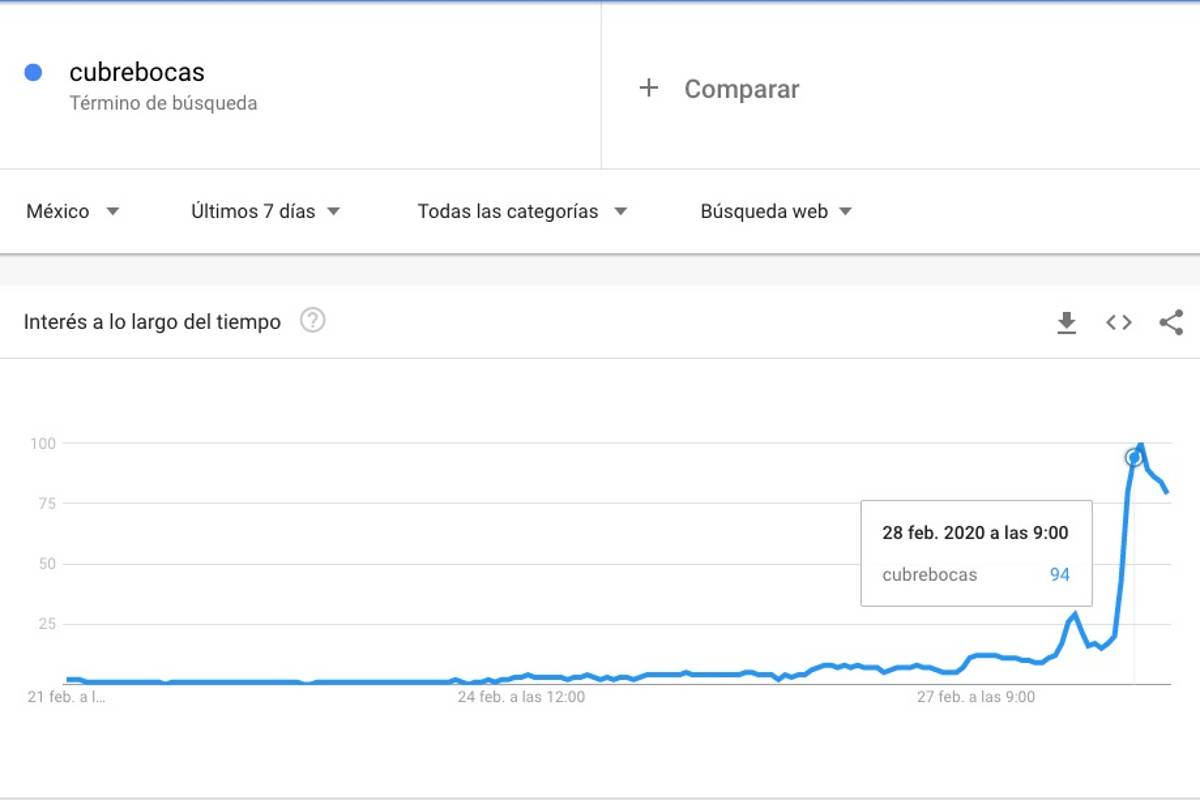 $!Llega coronavirus a México y estalla la búsqueda de cubrebocas, alcohol y desinfectante en Google en Nuevo León, Ciudad de México y Jalisco