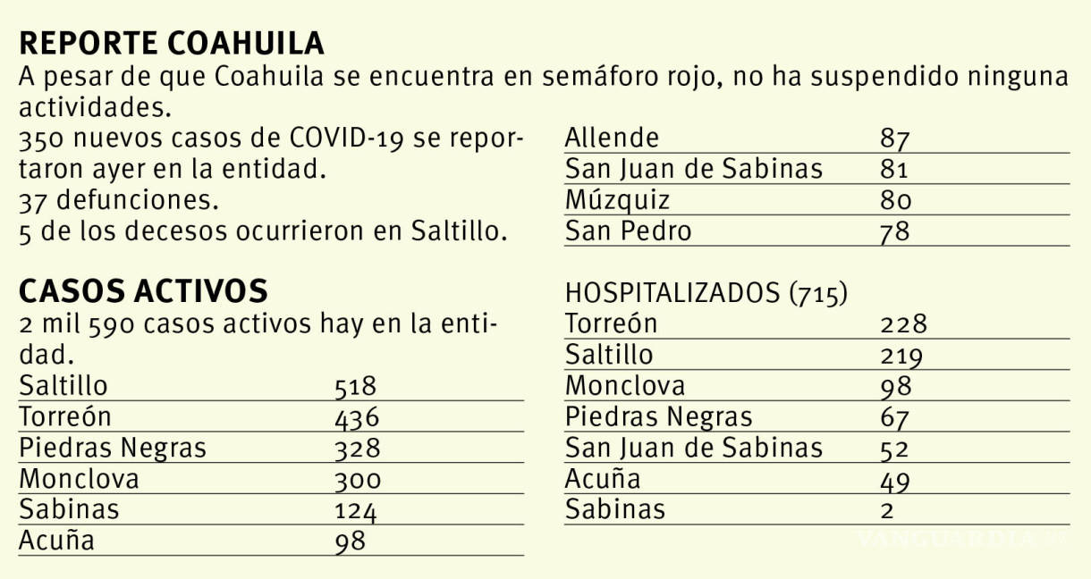 $!Se afianza Saltillo como líder en casos positivos de COVID; Torreón se ubica en segundo sitio