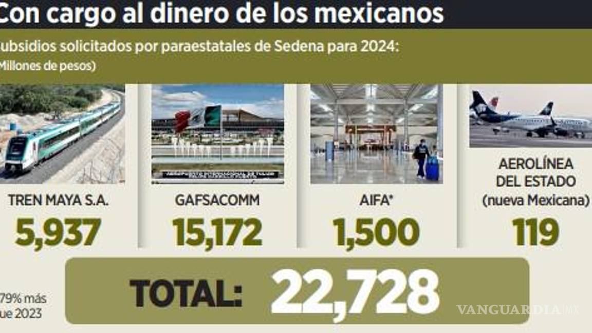 $!Empresas de Sedena piden subsidios que suman 22 mil 728 mdp