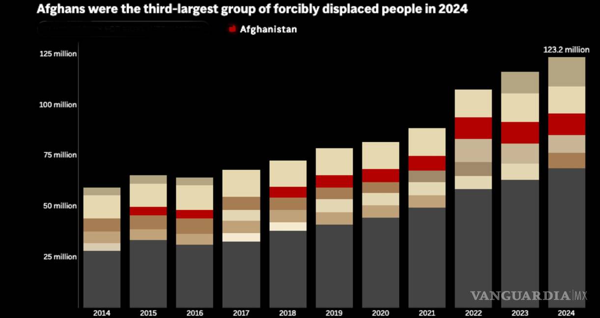 $!Personas desplazadas forzosamente en todo el mundo por país de origen. Fuente: ACNUR.